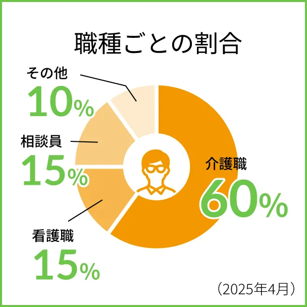 職種ごとの割合